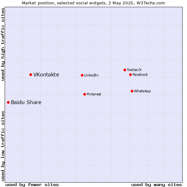 Market position of VKontakte vs. Baidu Share