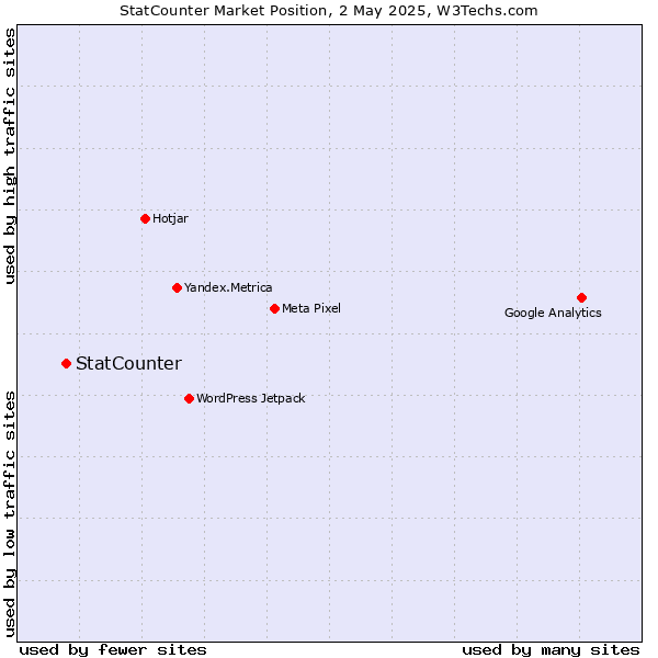 Market position of StatCounter