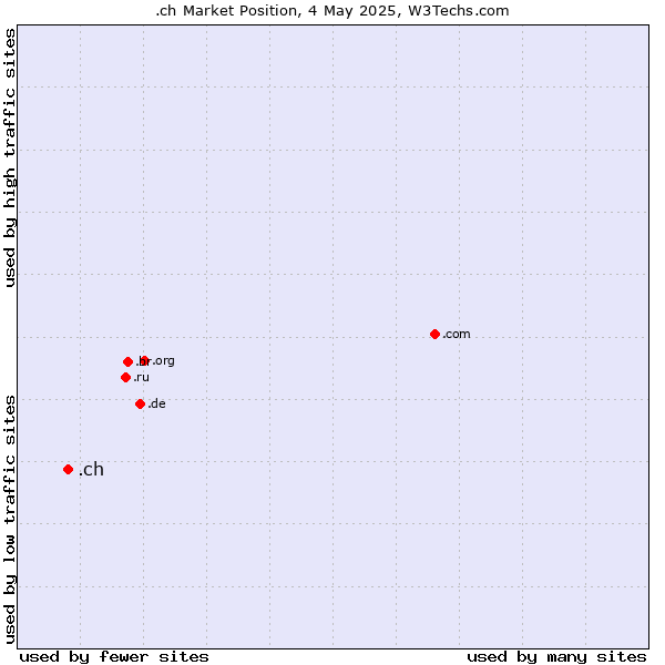 Market position of .ch