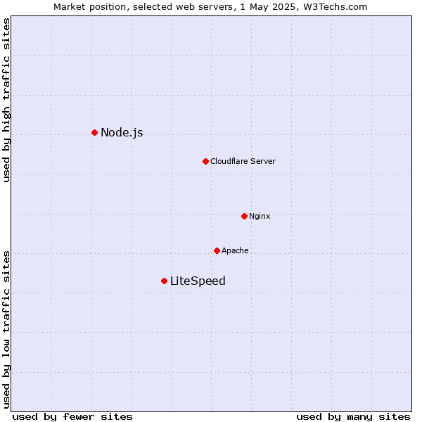 Market position of LiteSpeed vs. Node.js